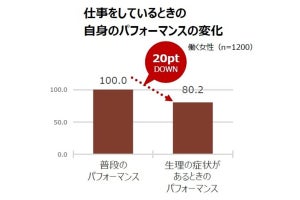 働く女性の8割が生理で困った経験あり、仕事のパフォーマンスは2割ダウン