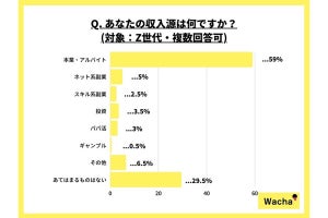 Z世代の66%が貯まったお金は銀行に預けると回答、「貯金はしない」2割弱