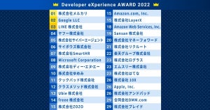 エンジニアが選ぶ「開発者体験が良いと思う企業」1位は? - 2位Google