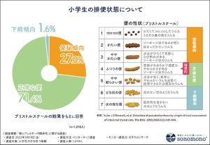 小学生の4人に1人は便秘傾向、居住地域と花粉症との関連性もあり!?