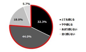 社会人になってSNSで新しい友だちができた人の割合は? ツールの圧倒的1位はTwitter