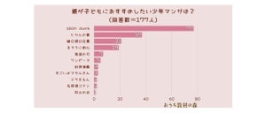 親が子どもにすすめたい少年マンガ、2位は「ヒカルの碁」- ダントツの1位は?