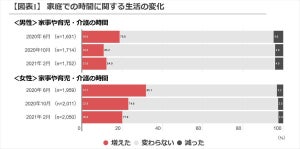 コロナ以前と比べ、女性の「家事や育児・介護の時間」が増加