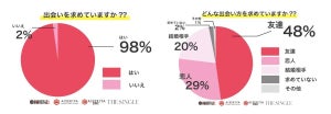 社会人男女、「その日に出会った人と二軒目に行く」と回答した割合は?