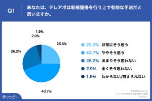 テレアポに価値はあるのか? 103人のベンチャー役員、経営者に聞く