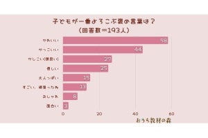 子どもが一番喜ぶ「褒め言葉」、6位「頑張ったね」、1位は?