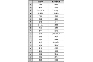 就活の自己PR、「よく使われる言葉」ランキング発表 - 多いのは?