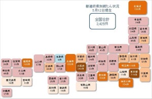 コロナ破たん、5月は既に51件発生 – 累計3,425件