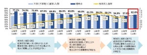 23卒就活生63%が「地元就職」希望、2年連続で増加