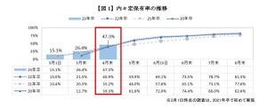 23卒就活生の内々定率、4月末時点で47.3% - 平均内々定保有社数は?