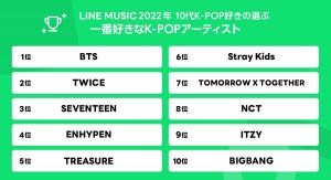 10代が注目するK-POPアーティスト、「BTS」を抑えての1位は?