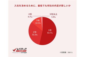 エンジニアの転職、「入社までに」最低何社受ける? 300人に調査