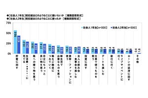 社会人2年目で2割以上が「今すぐ辞めたい」、入社後にがっかりした事とは?