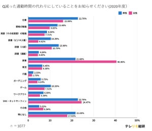 通勤時間の代わりに「睡眠」と「運動」の時間が増加 - 「テレワークによる睡眠時間の変化」調査