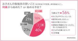 令和ママ80万人に聞いた「子どもの習いごと」 - 約7割が「小学校以外の勉強は必要」と回答