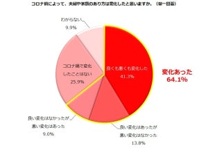 主婦の64.1%、コロナ禍で夫婦や家族のあり方が「変化した」- 世帯年収700万以上の家庭にみられる傾向とは?