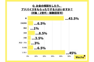 Z世代がお金を相談する相手、「親」を「上回る多さ」だった回答は?