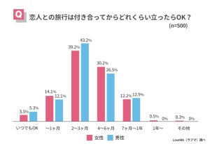 男女500人に聞いた! 付き合ってからどのくらいでカップル旅行に行く?