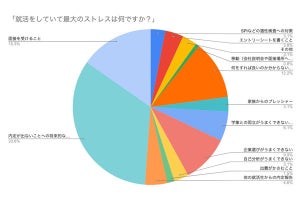 就活生100人が挙げる「就活のストレス」、1位「内定が出ない」、2位は?