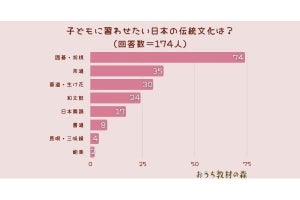 子どもに「学ばせたい」日本の伝統文化、2位茶道、3位華道、1位は?