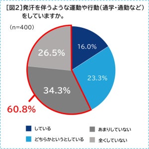 今年の熱中症対策は「汗不足」 解消がカギ! - 「熱中症対策に関する意識調査」