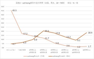 日本人は何時間以上元気な活力が維持できると「幸福」を感じる？