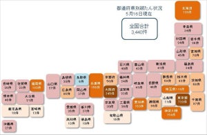 コロナ破たん、累計3,440件 - 飲食業と建設業で約3割を占める