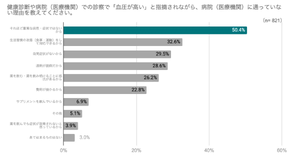 血圧が高いと指摘されたが、医療機関へ受診していない理由は?