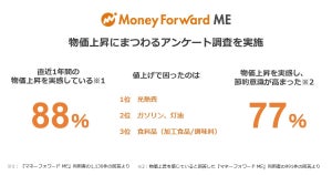 直近1年以内の値上げで困ったもの3位「食料品」、2位「ガソリン、灯油」、1位は?