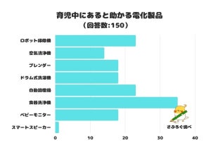 育児中にあると助かる電化製品ランキング、1位は? - 2位「自動調理鍋」「ロボット掃除機」