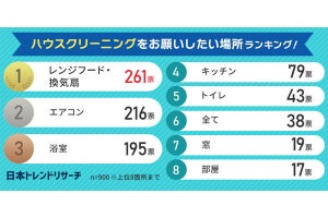 「専門家にクリーニングしてほしい」自宅の場所、900人が選ぶTOP3判明