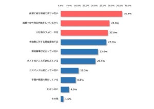 「リファレンスチェック」とは? 人事78%「面接での人材の見極めは困難」