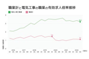 電気設備業界は「無資格でも転職できる」 - 調査結果が発表