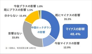 中国ロックダウンの影響、5割弱の企業が「マイナスの影響がある」 - 影響が大きい業界は?