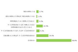 メタバースを知っている人は43.4%、利用経験者は5.1% - MMD研究所