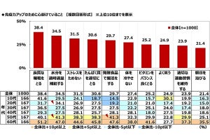 免疫力アップのために「発酵食品で腸活」を心掛けている女性は3割弱