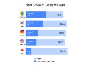 世界16か国「一生のうちネットに費やす時間」が最も多い国は?