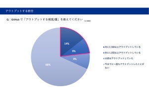 エンジニアの転職、「GitHubでのアウトプット」有無で違いがあった