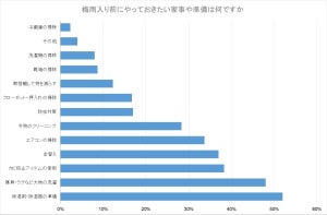 梅雨入り前にやっておくべきこと、1位は? - 2位「大物の洗濯」