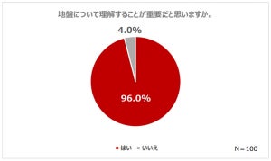 家の地盤の特性を把握している人は4割、住まいを決める上で検討すべきことは?