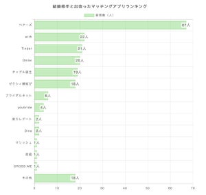 結婚相手と出会ったマッチングアプリ、3位「Tinder」、2位「with」、1位は?