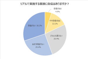 【就活生の本音】リアルの面接は本当に苦手? 649人に調査