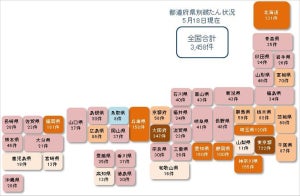 コロナ破たん、5月は既に84件発生 – 累計3,458件に