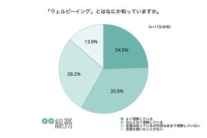 「ウェルビーイング」とは? 総務担当者の認知度は58%