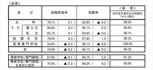 大学生の就職率95.8%、2年連続減少