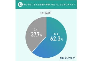 車酔い経験者が「音を上げた」車のにおい、香水、加齢臭など続々