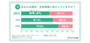 「生命保険」加入率は半数超 - 世代別の保険料は月いくら?