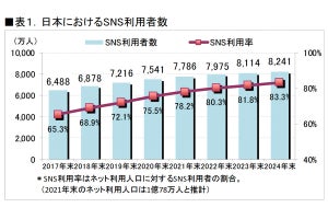 SNSへの課金経験、LINEは32%、YouTubeは16%、Twitterは?