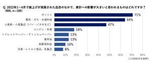 【値上げ】FP100人に聞いた、家計への影響が最も大きいものは?