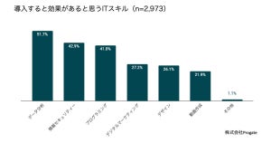 会社員が「身につけたいITスキル」ランキング、1位は? - 2位データ分析、3位動画作成